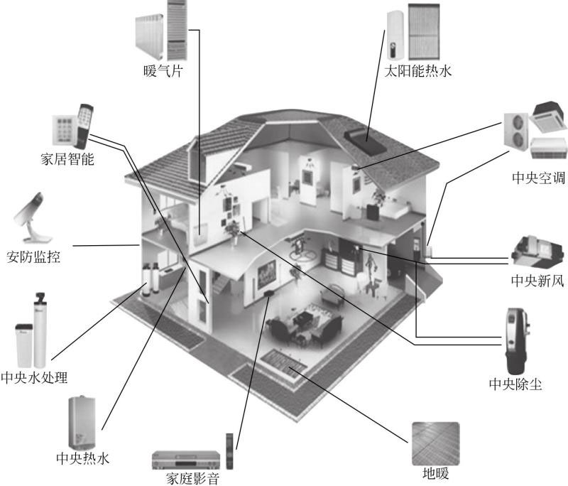 物联网开发解决方案 - 智能家居一