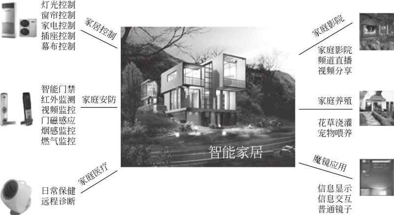 物联网开发解决方案 - 智能家居二