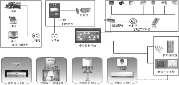 物联网开发解决方案 - 智能家居三