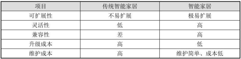 物联网开发解决方案 - 智能家居五