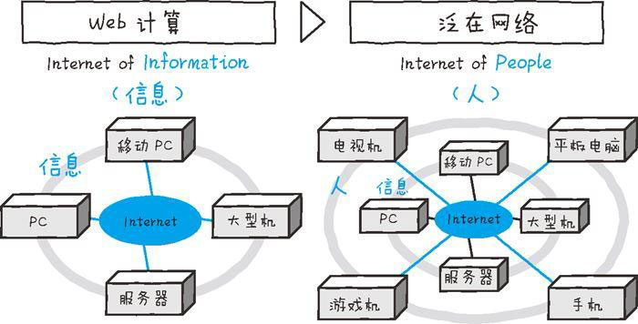 物联网所实现的世界一