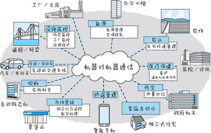 物联网所实现的世界三