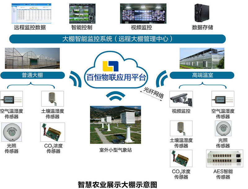 物联网开发解决方案 - 智慧农业