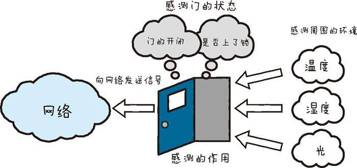 物联网开发必备的几点技术要素（上）二