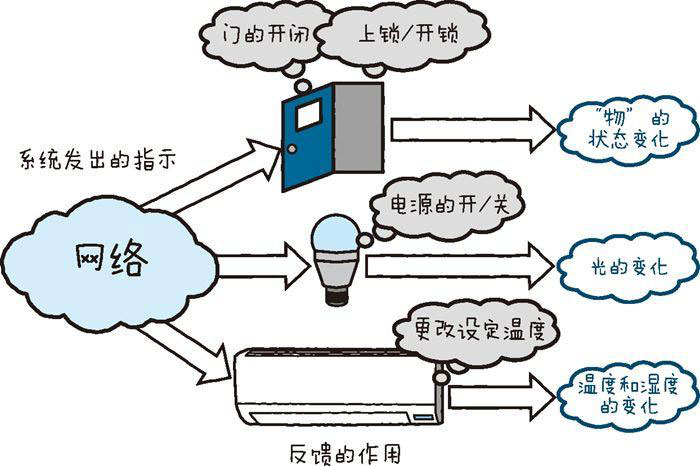 物联网开发必备的几点技术要素（上）三