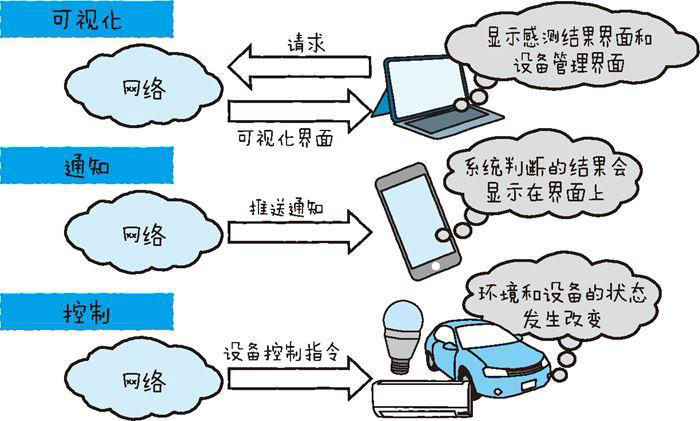 物联网开发必备的几点技术要素（上）四