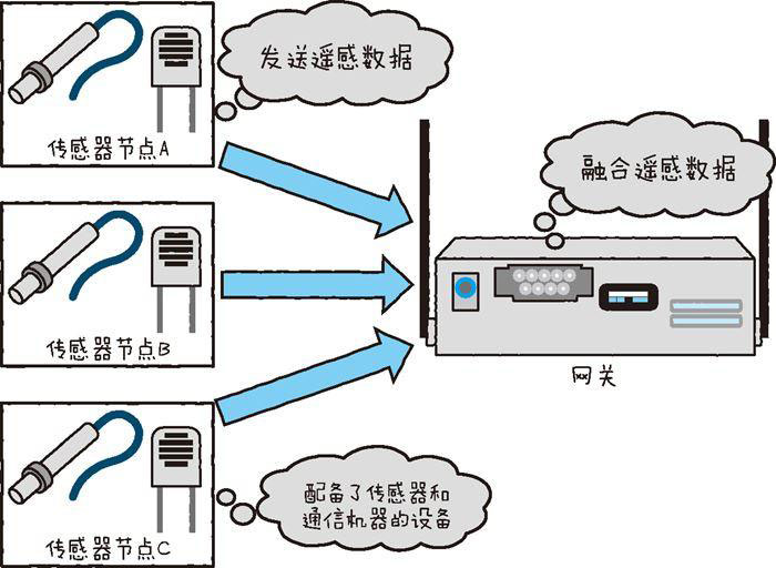 物联网开发必备的几点技术要素（上）六