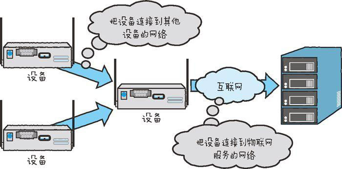 物联网开发必备的几点技术要素（下）一