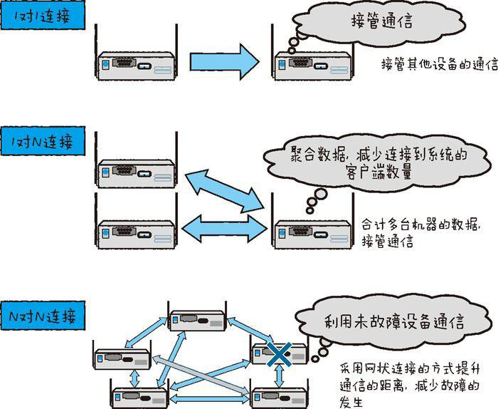 物联网开发必备的几点技术要素（下）二