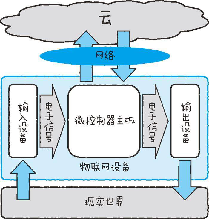 物联网设备的基本结构一