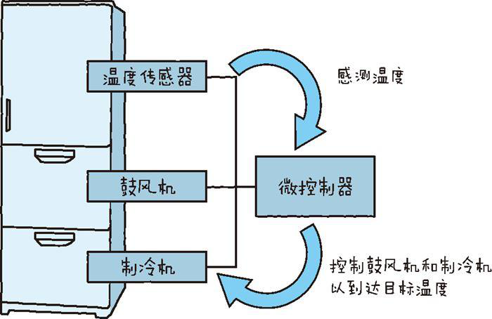 物联网设备的基本结构四