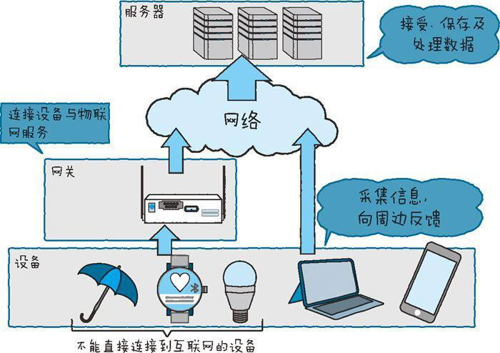 详解物联网的整体结构一