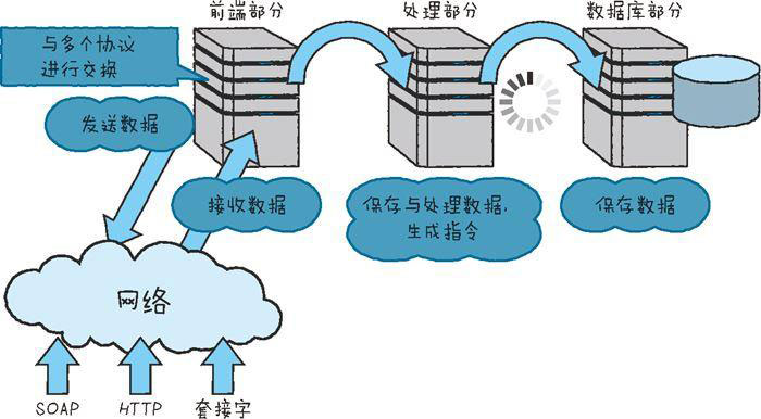 详解物联网的整体结构三