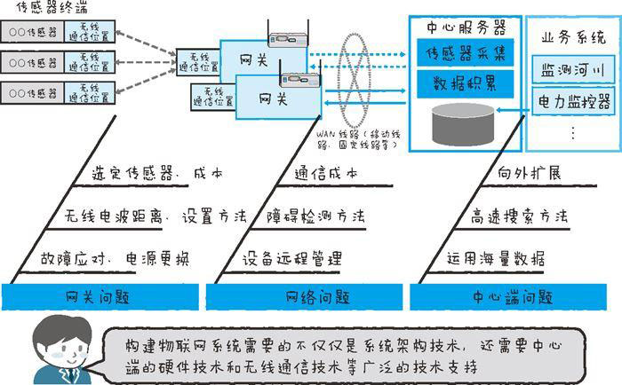 物联网系统开发的一些问题及特征一