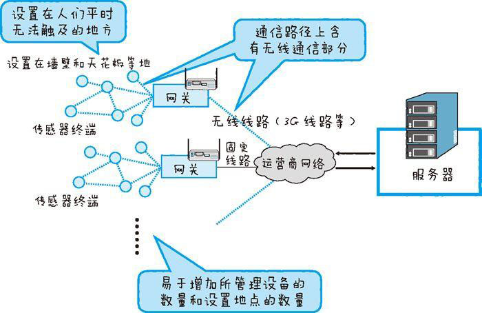 物联网系统开发的一些问题及特征一