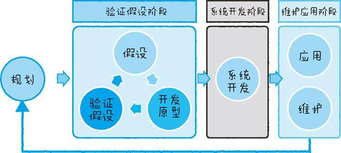 物联网系统开发的流程一