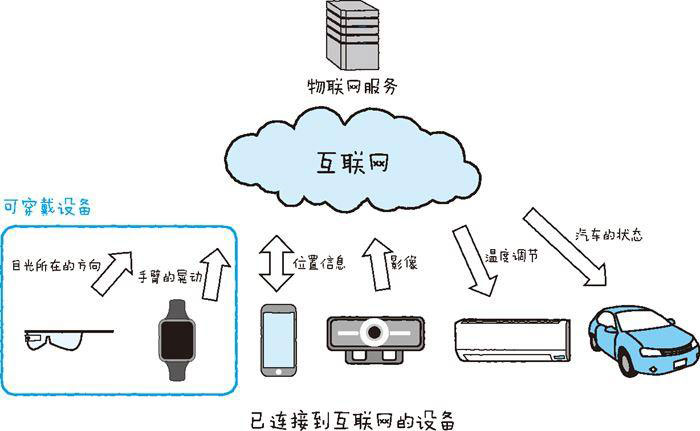 物联网和可穿戴设备的关系一