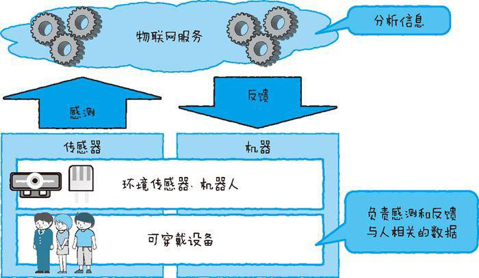 物联网和可穿戴设备的关系二