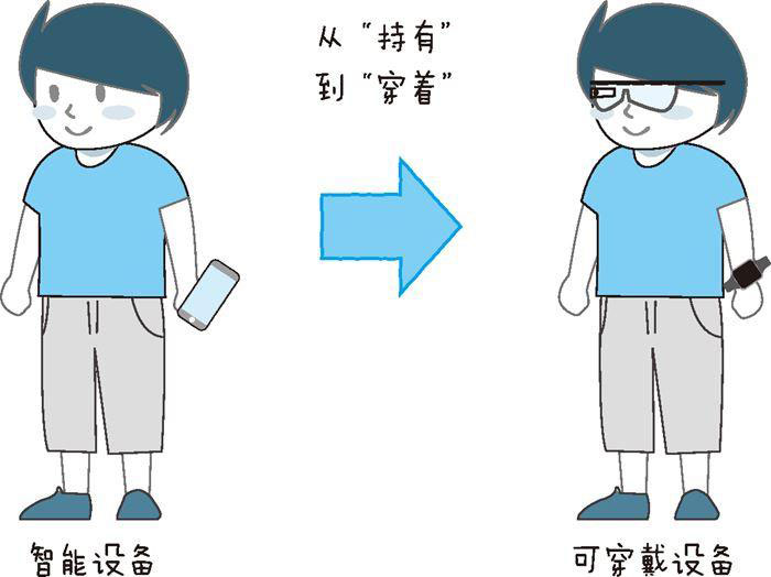 物联网和可穿戴设备的关系三