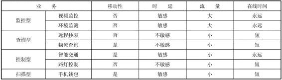 物联网系统性能需求分析