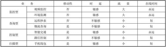 物联网系统性能需求分析