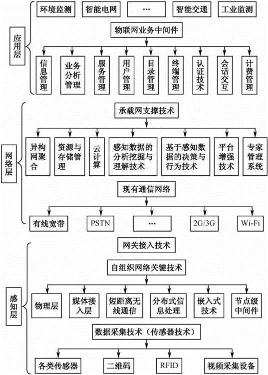 物联网的三层体系结构