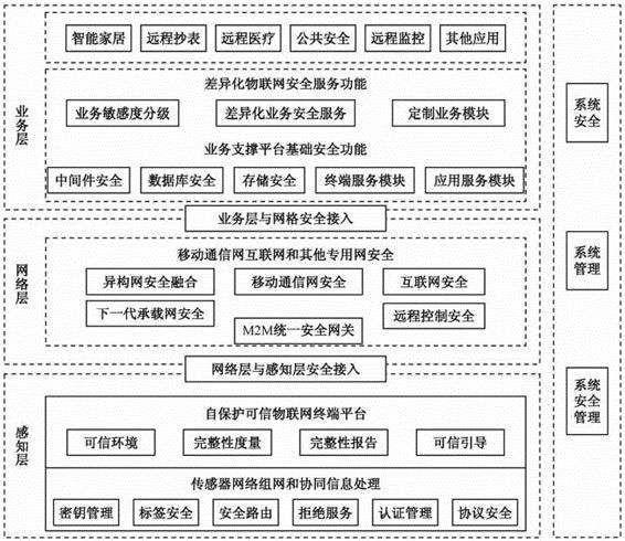 物联网三层安全体系结构