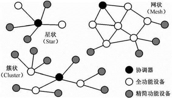 物联网系统感知层拓扑结构的类型