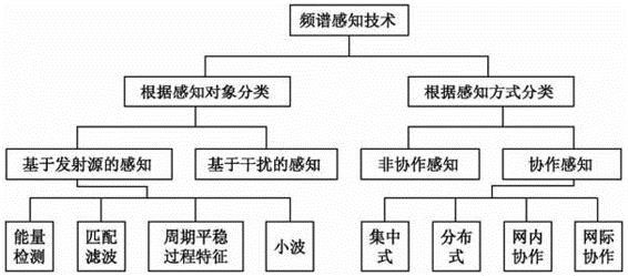 详解物联网感知层频谱感知技术一