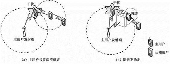 详解物联网感知层频谱感知技术二