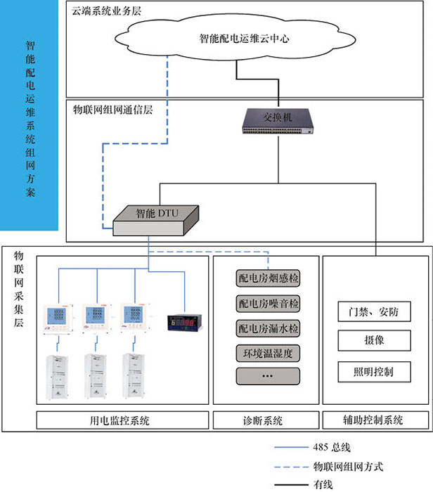 物联网开发解决方案 - 智能电网一