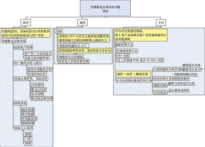 物联网开发解决方案 - 智能电网二