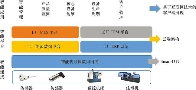 物联网开发解决方案 - 智能工业（4.0）一