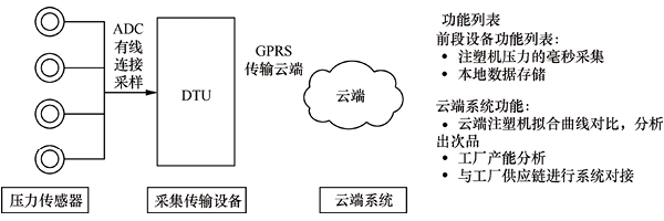 物联网开发解决方案 - 智能工业（4.0）三