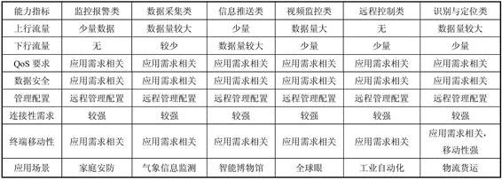 详解不同行业的物联网应用所需的网络性能二