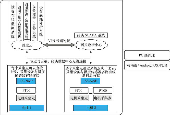 物联网开发解决方案 - 智能码头电机设备一