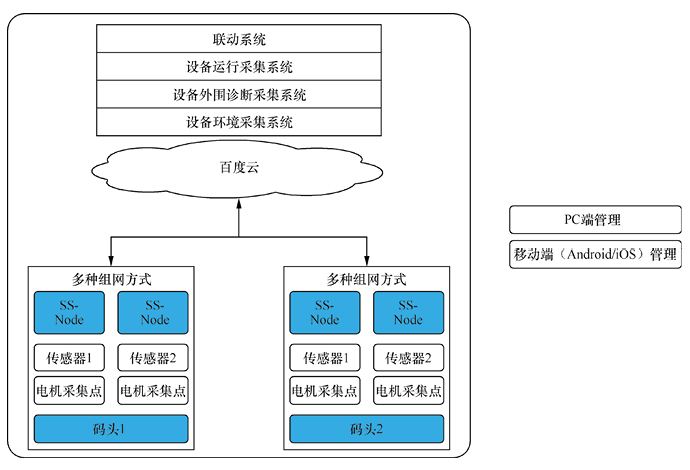 物联网开发解决方案 - 智能码头电机设备二