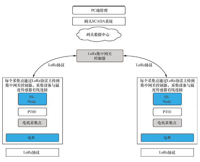 物联网开发解决方案 - 智能码头电机设备四