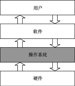 为什么需要物联网终端操作系统