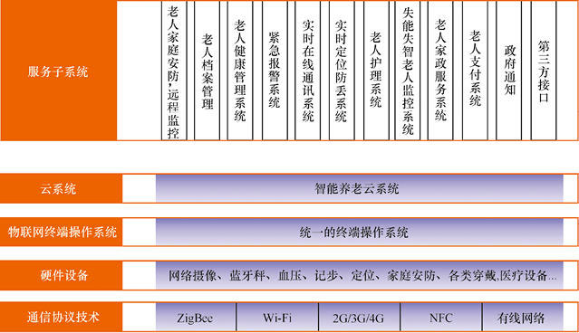 物联网开发解决方案 - 智慧养老一