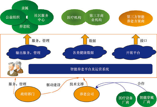 物联网开发解决方案 - 智慧养老二