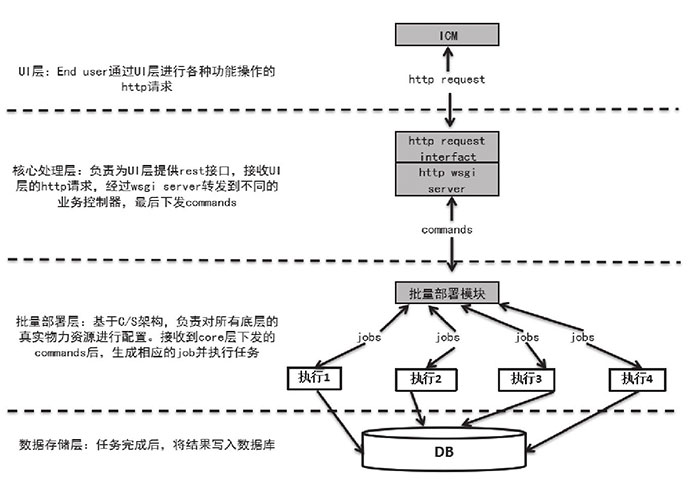 “支撑”物联网云的关键技术一