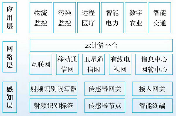 物联网的三大层次一