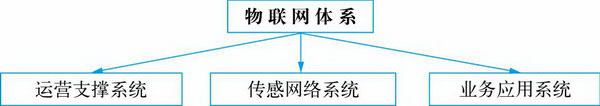 物联网的三大系统一