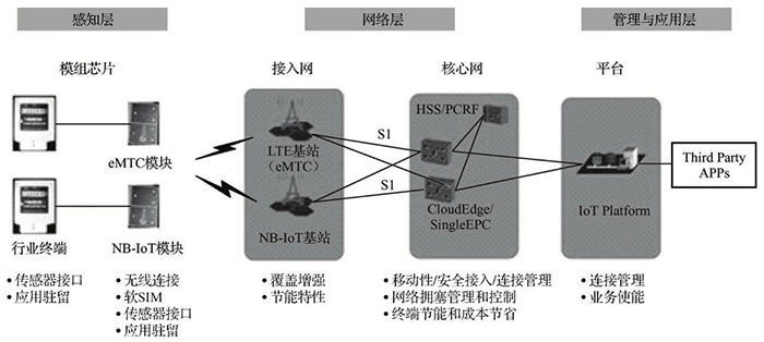 物联网的特性与应用一