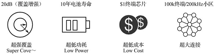 物联网的特性与应用二