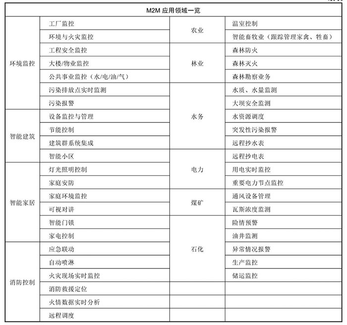 物联网的特性与应用四