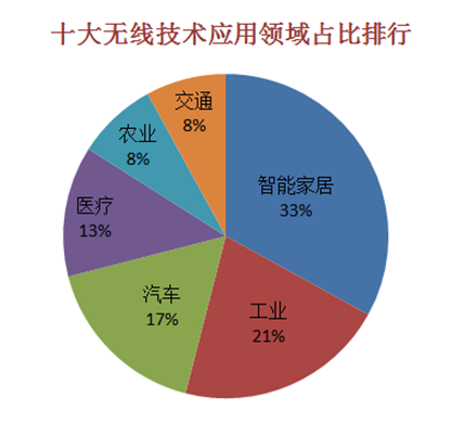 常见的十大物联网通讯技术优劣及应用场景二