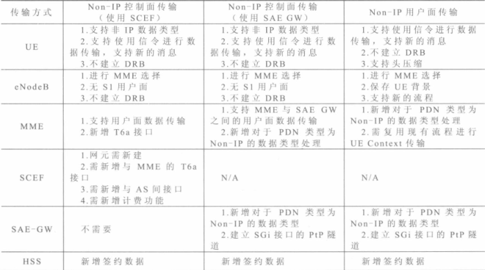 详解NB-IoT的7种传输路径及方式一