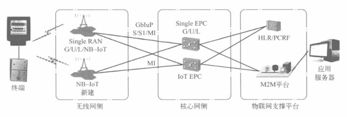 详解NB-IoT网络架构